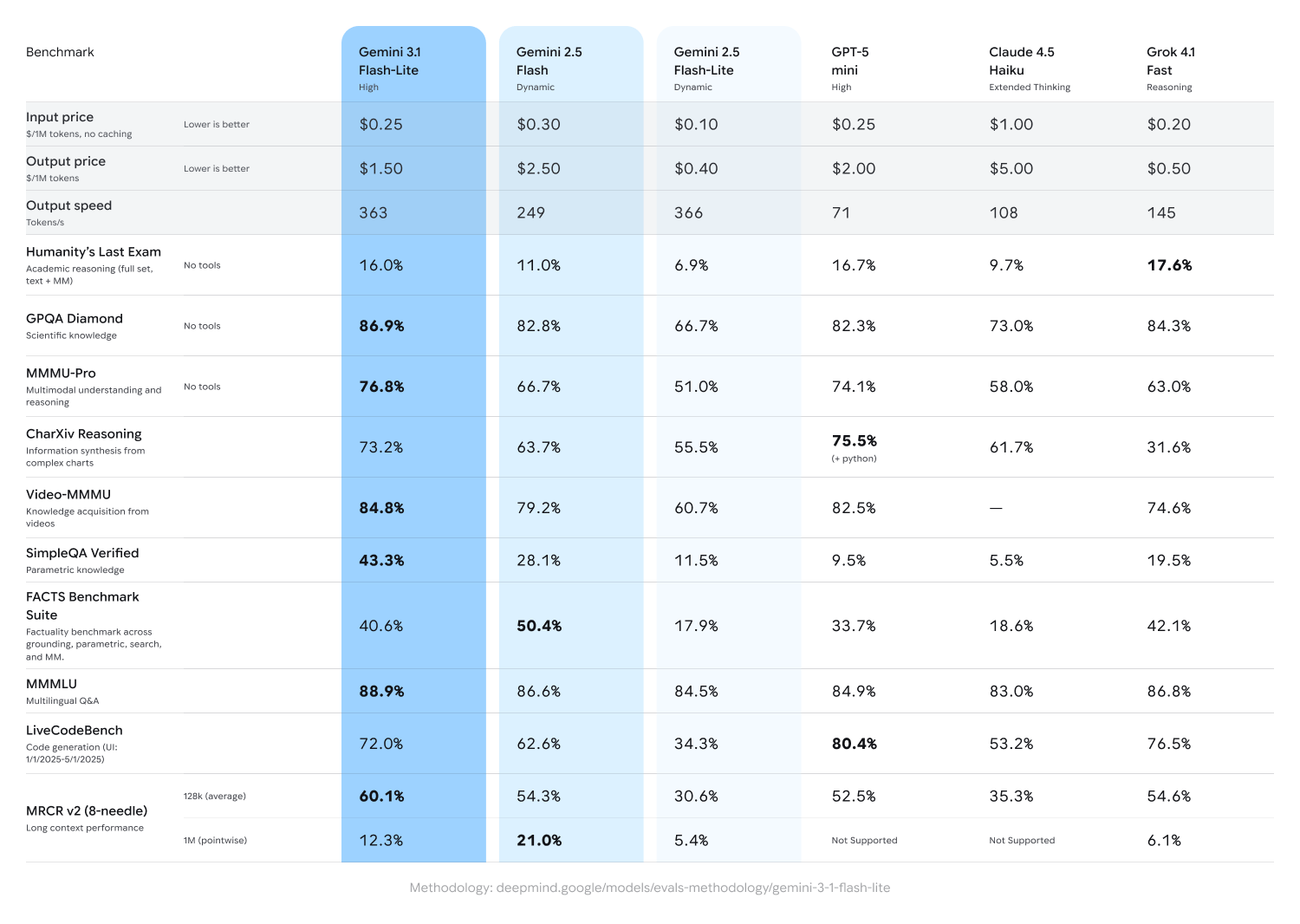 Performance comparison table for Gemini 3.1 Flash Lite model